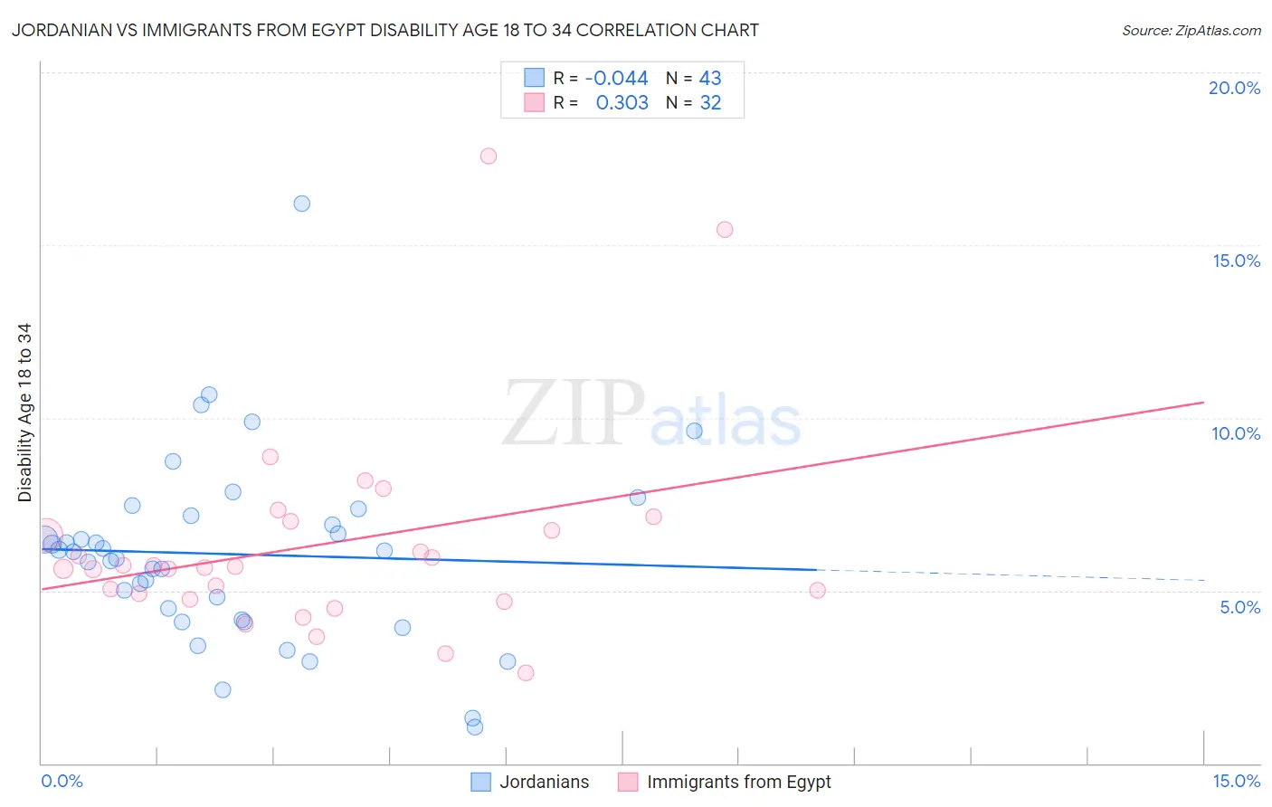 Jordanian vs Immigrants from Egypt Disability Age 18 to 34