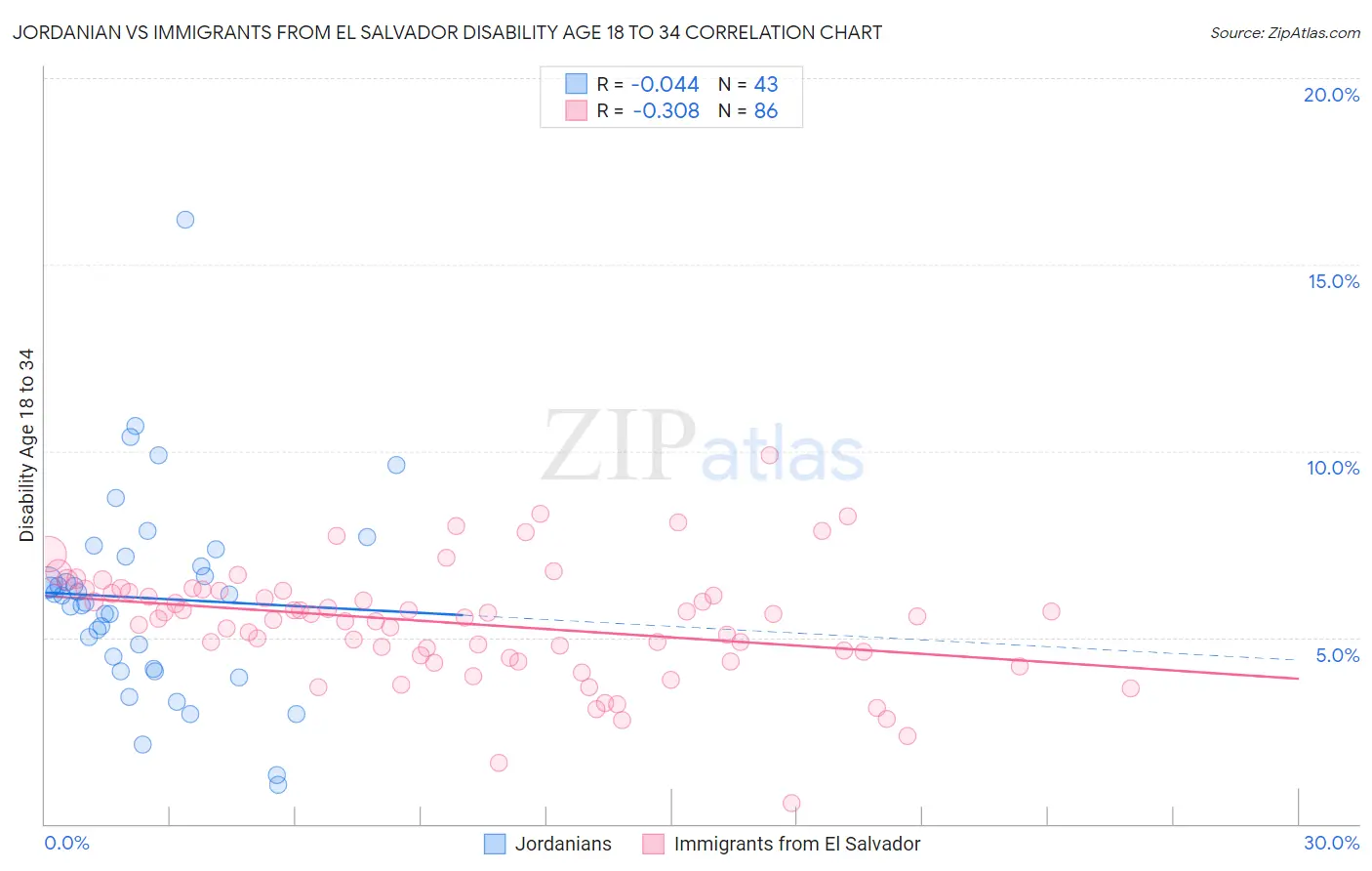 Jordanian vs Immigrants from El Salvador Disability Age 18 to 34