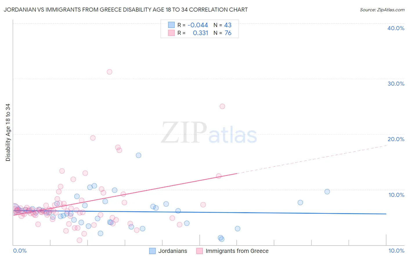 Jordanian vs Immigrants from Greece Disability Age 18 to 34