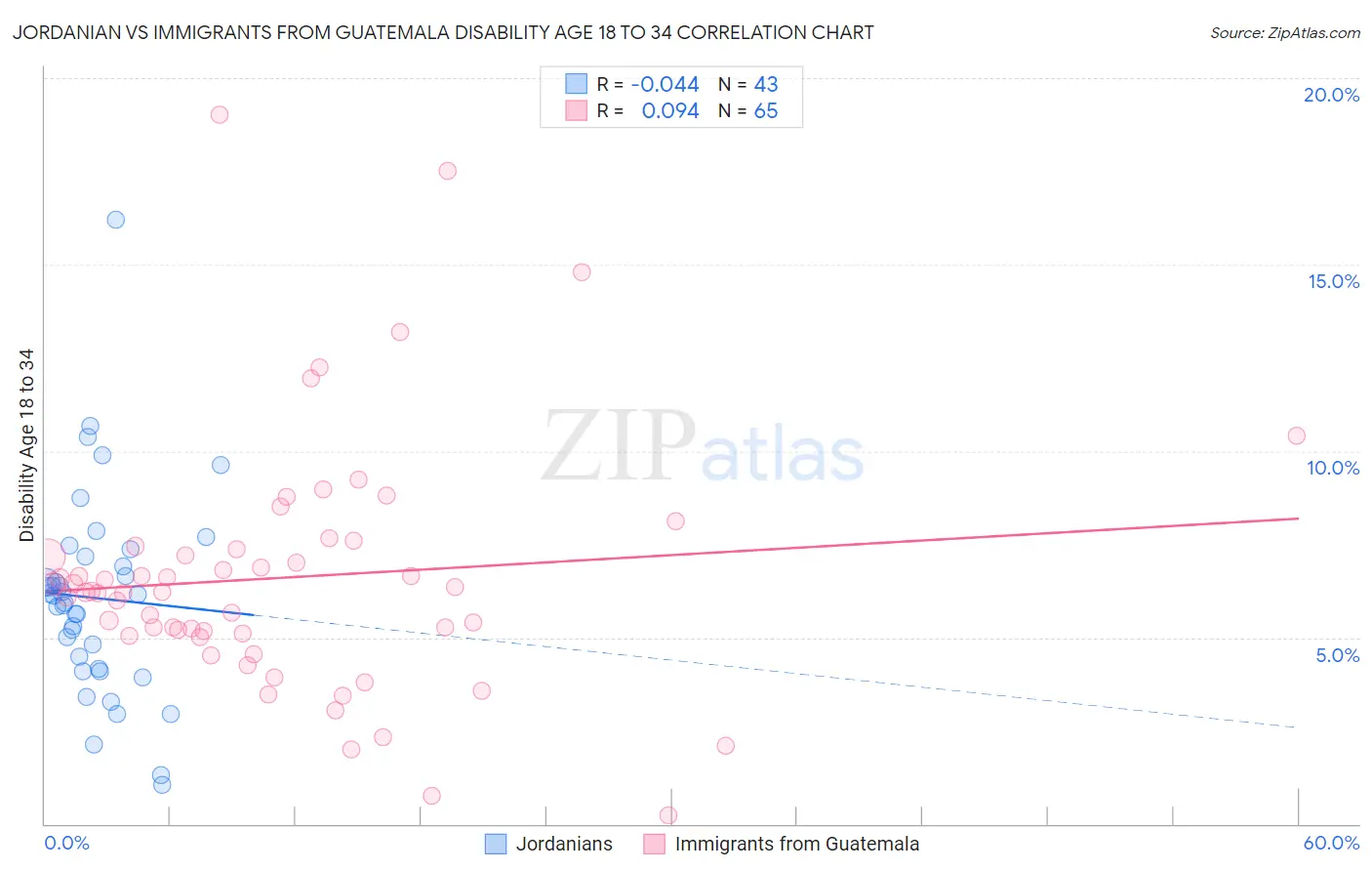 Jordanian vs Immigrants from Guatemala Disability Age 18 to 34