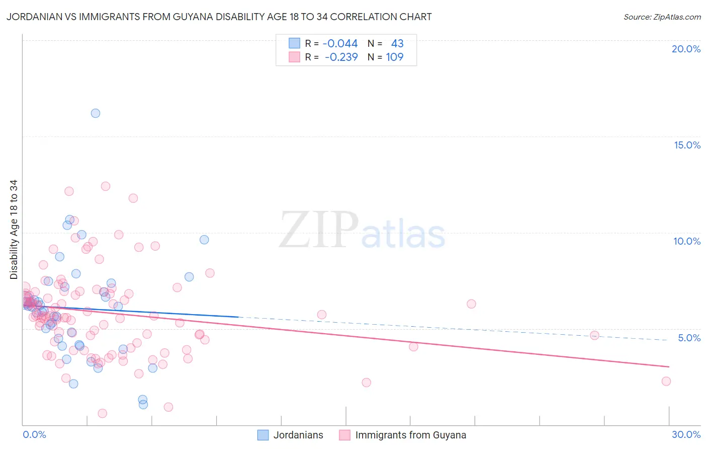 Jordanian vs Immigrants from Guyana Disability Age 18 to 34