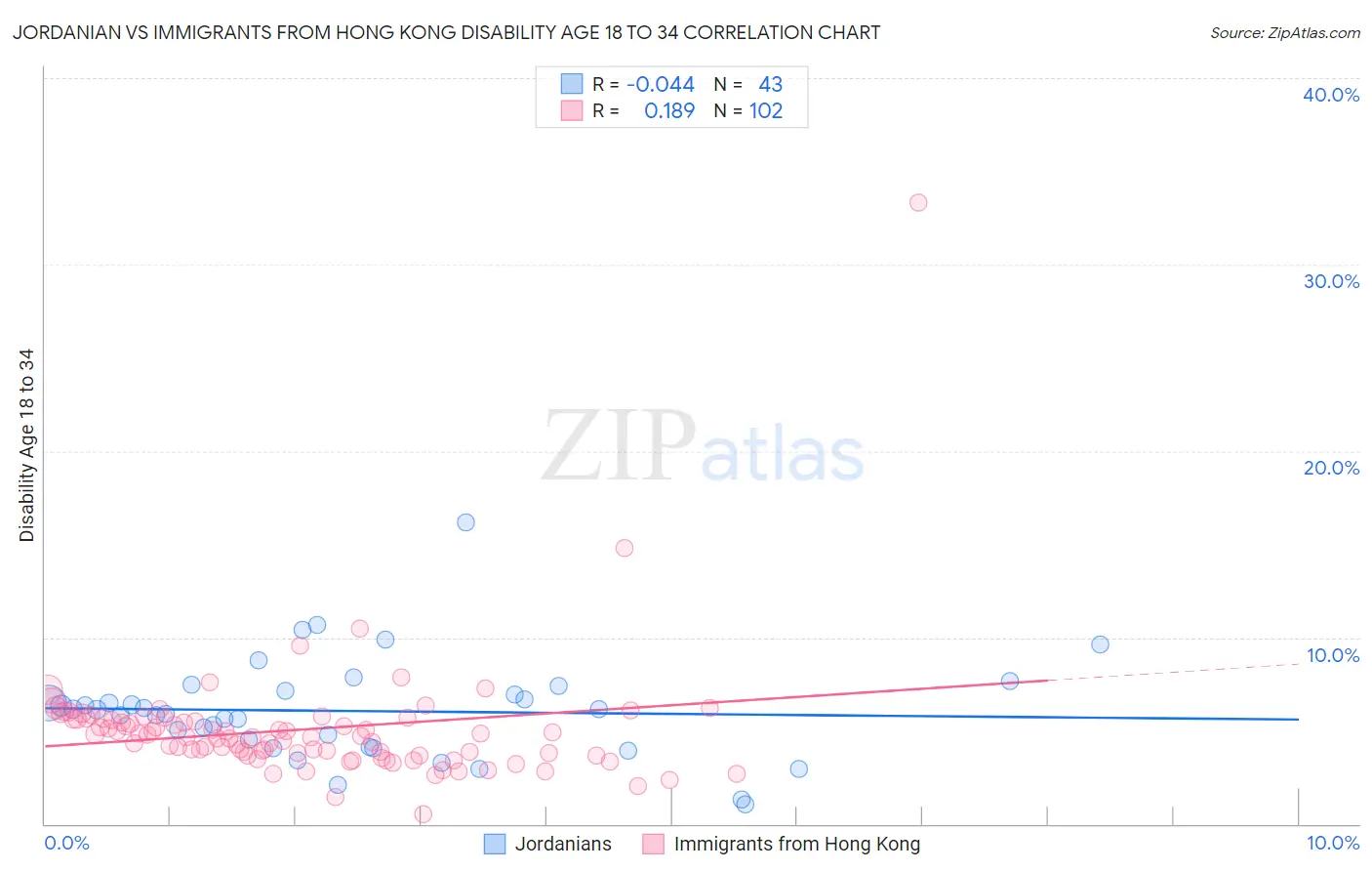 Jordanian vs Immigrants from Hong Kong Disability Age 18 to 34