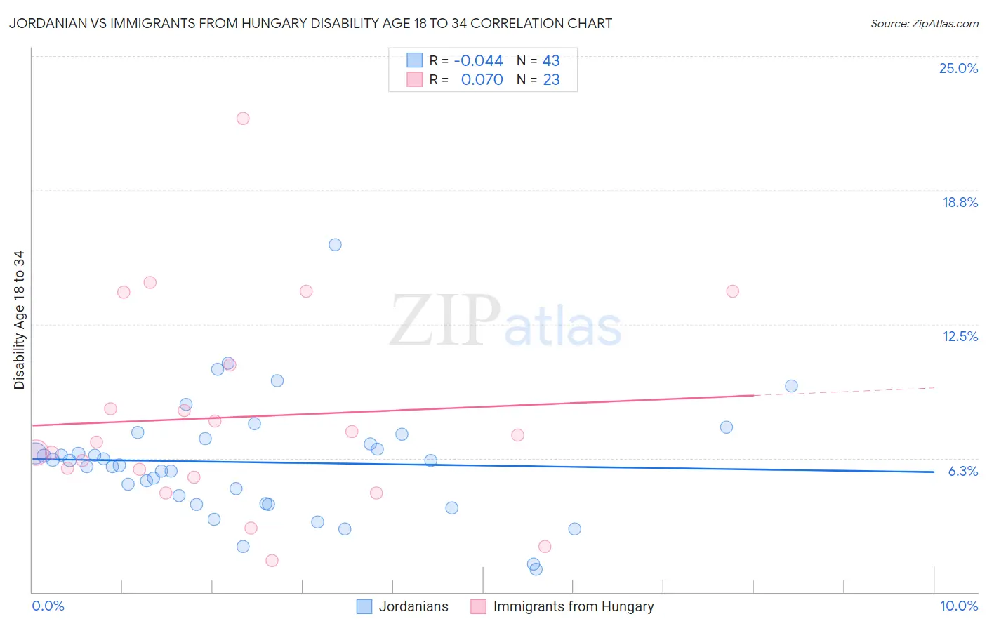 Jordanian vs Immigrants from Hungary Disability Age 18 to 34