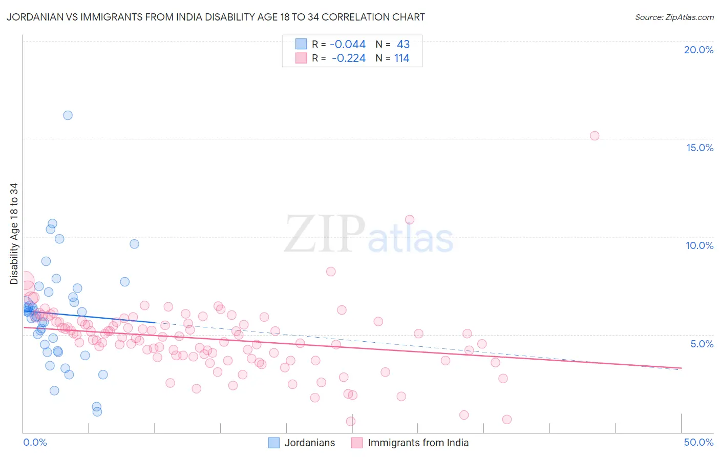 Jordanian vs Immigrants from India Disability Age 18 to 34