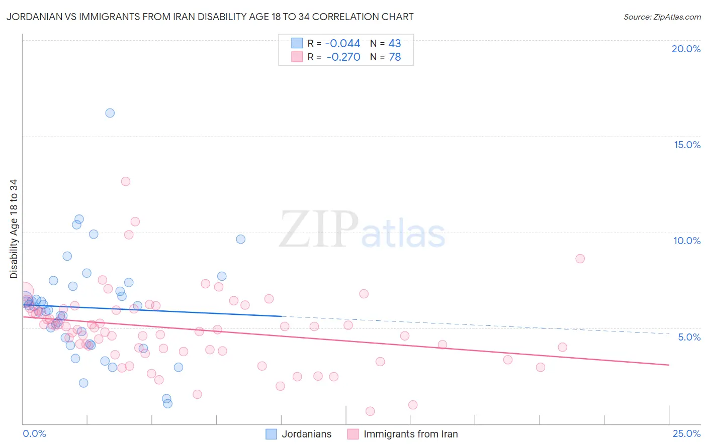 Jordanian vs Immigrants from Iran Disability Age 18 to 34