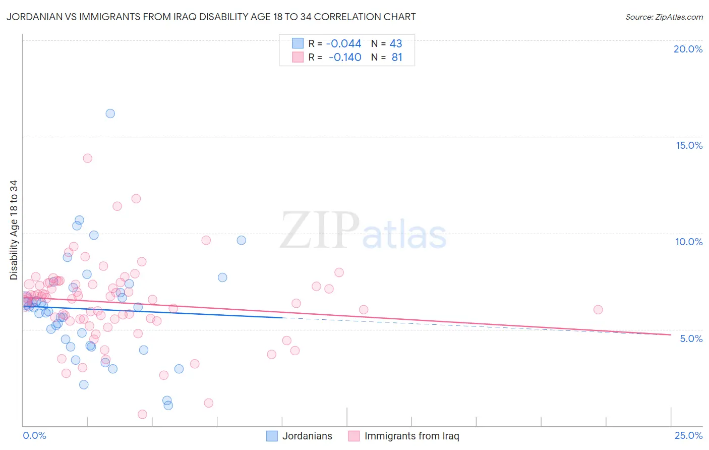 Jordanian vs Immigrants from Iraq Disability Age 18 to 34