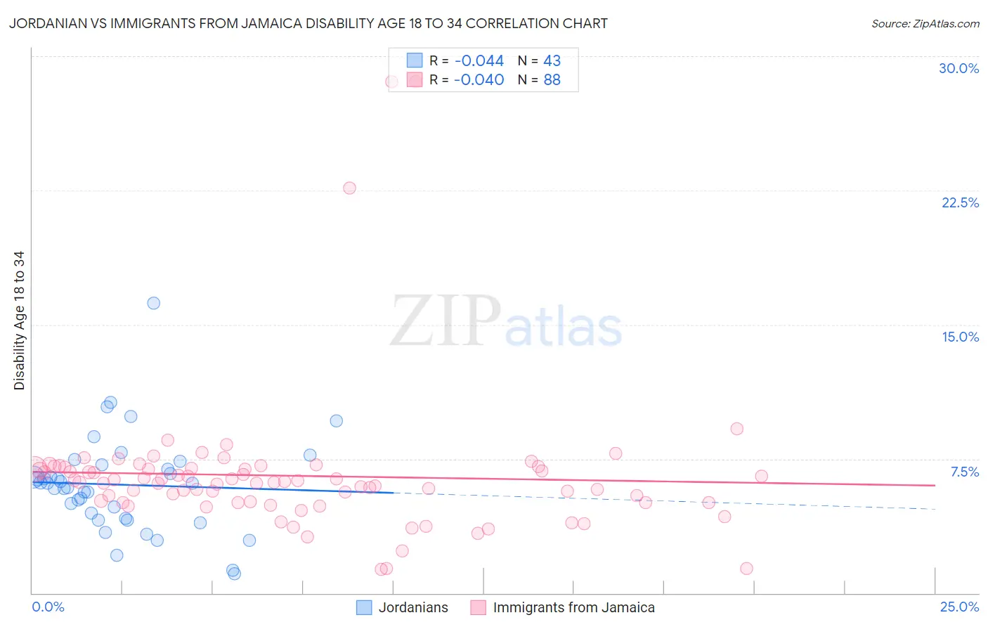 Jordanian vs Immigrants from Jamaica Disability Age 18 to 34