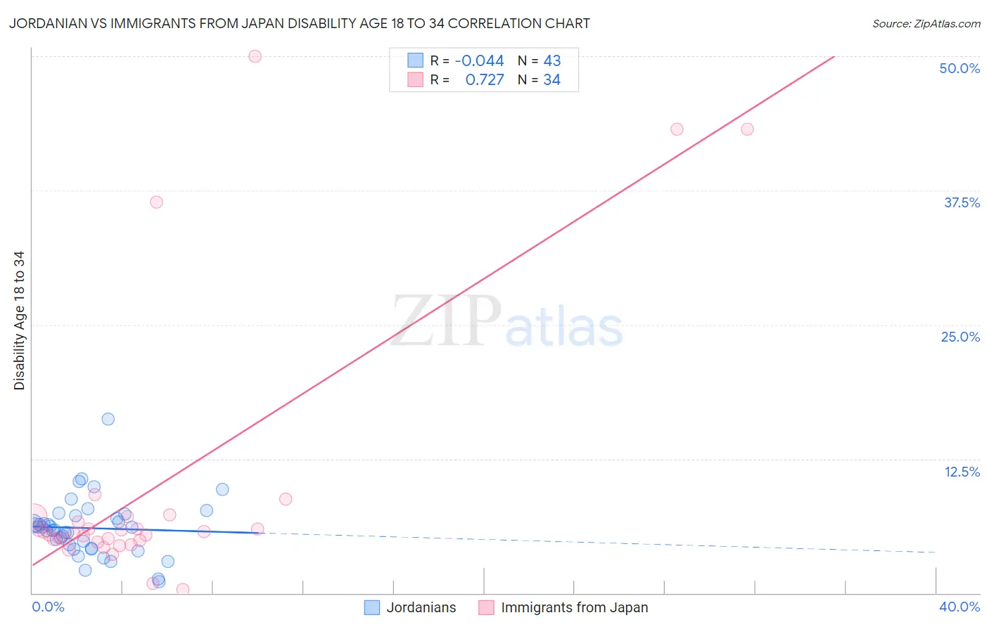 Jordanian vs Immigrants from Japan Disability Age 18 to 34