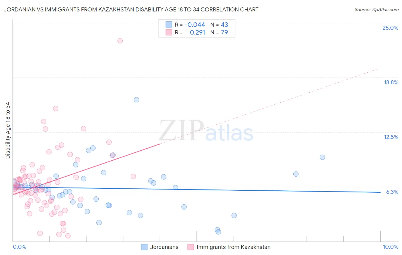 Jordanian vs Immigrants from Kazakhstan Disability Age 18 to 34