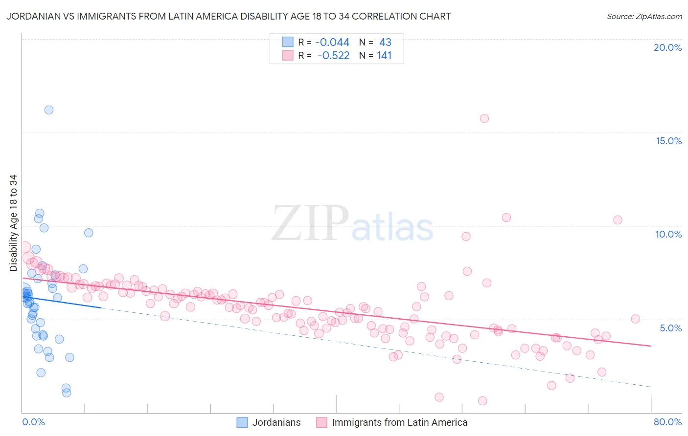 Jordanian vs Immigrants from Latin America Disability Age 18 to 34