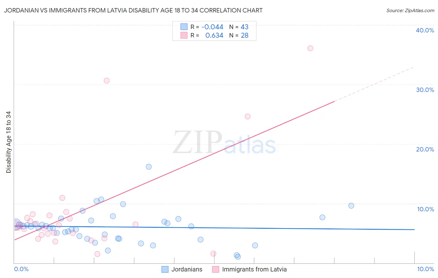 Jordanian vs Immigrants from Latvia Disability Age 18 to 34