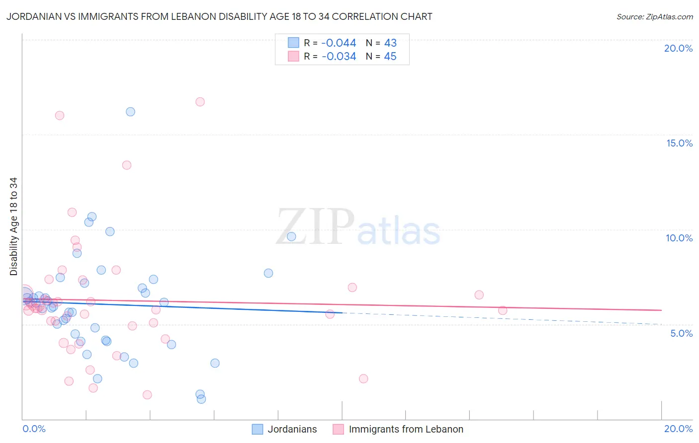 Jordanian vs Immigrants from Lebanon Disability Age 18 to 34