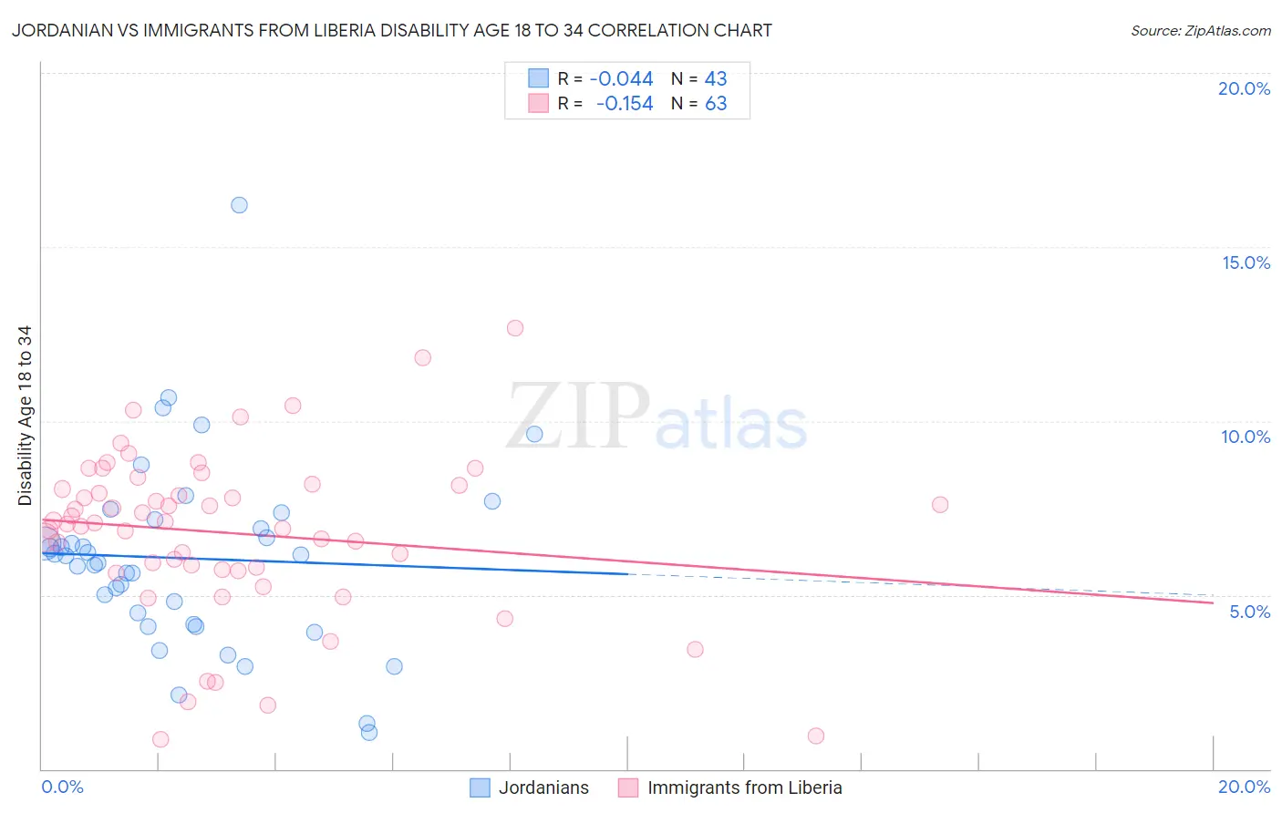 Jordanian vs Immigrants from Liberia Disability Age 18 to 34