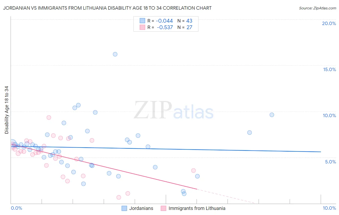 Jordanian vs Immigrants from Lithuania Disability Age 18 to 34