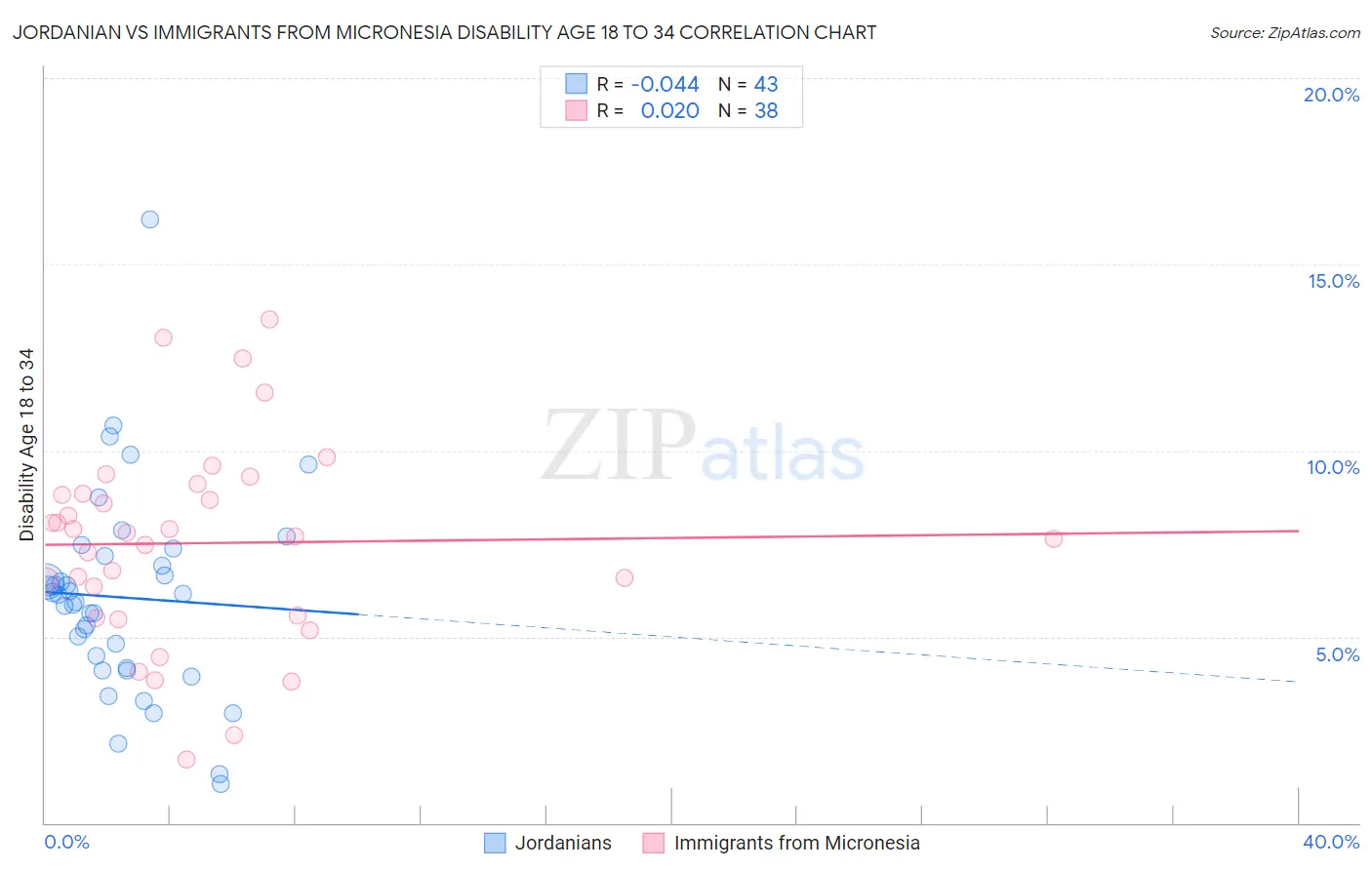 Jordanian vs Immigrants from Micronesia Disability Age 18 to 34