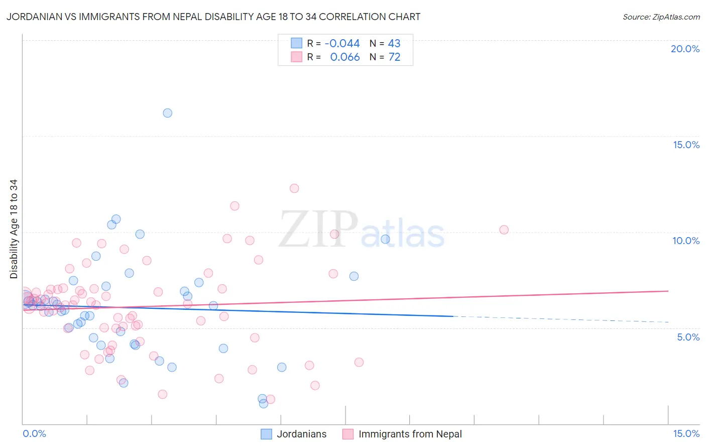 Jordanian vs Immigrants from Nepal Disability Age 18 to 34