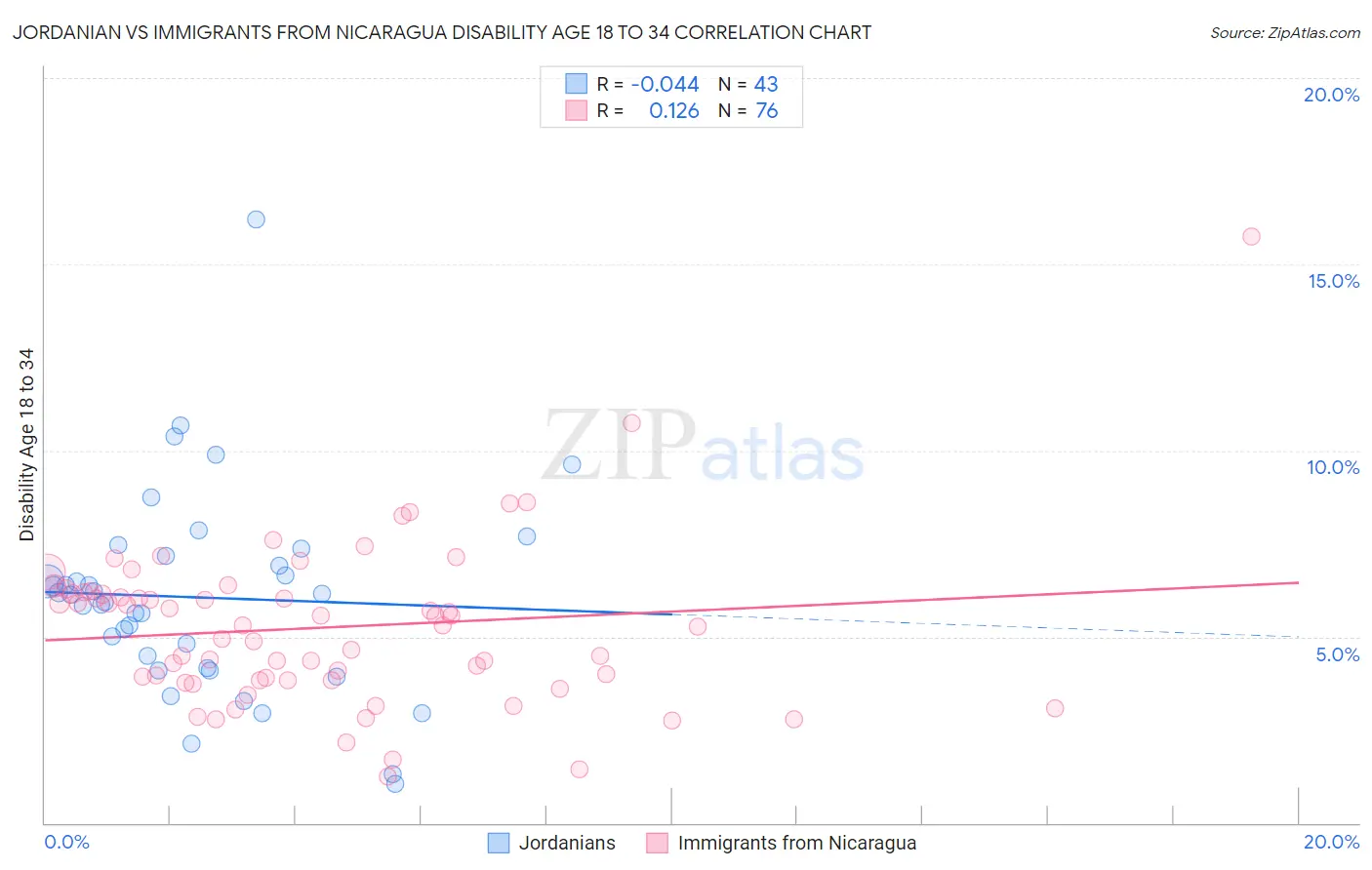 Jordanian vs Immigrants from Nicaragua Disability Age 18 to 34