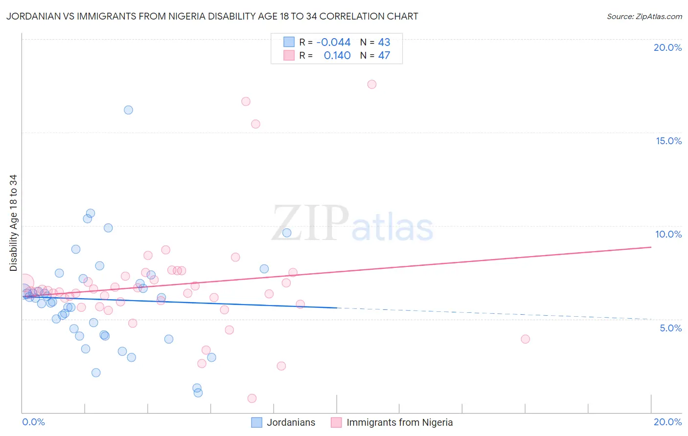 Jordanian vs Immigrants from Nigeria Disability Age 18 to 34