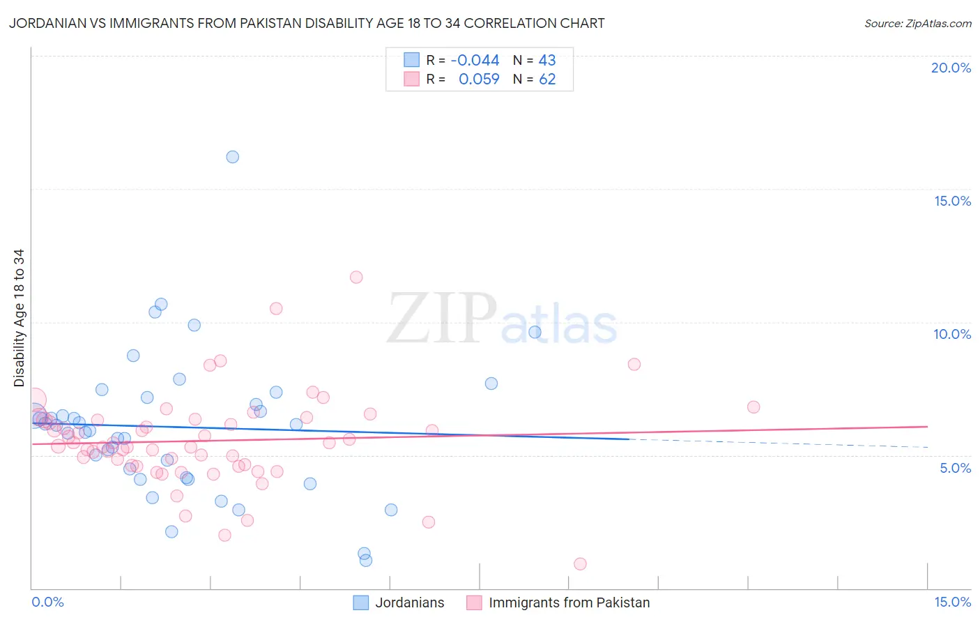 Jordanian vs Immigrants from Pakistan Disability Age 18 to 34