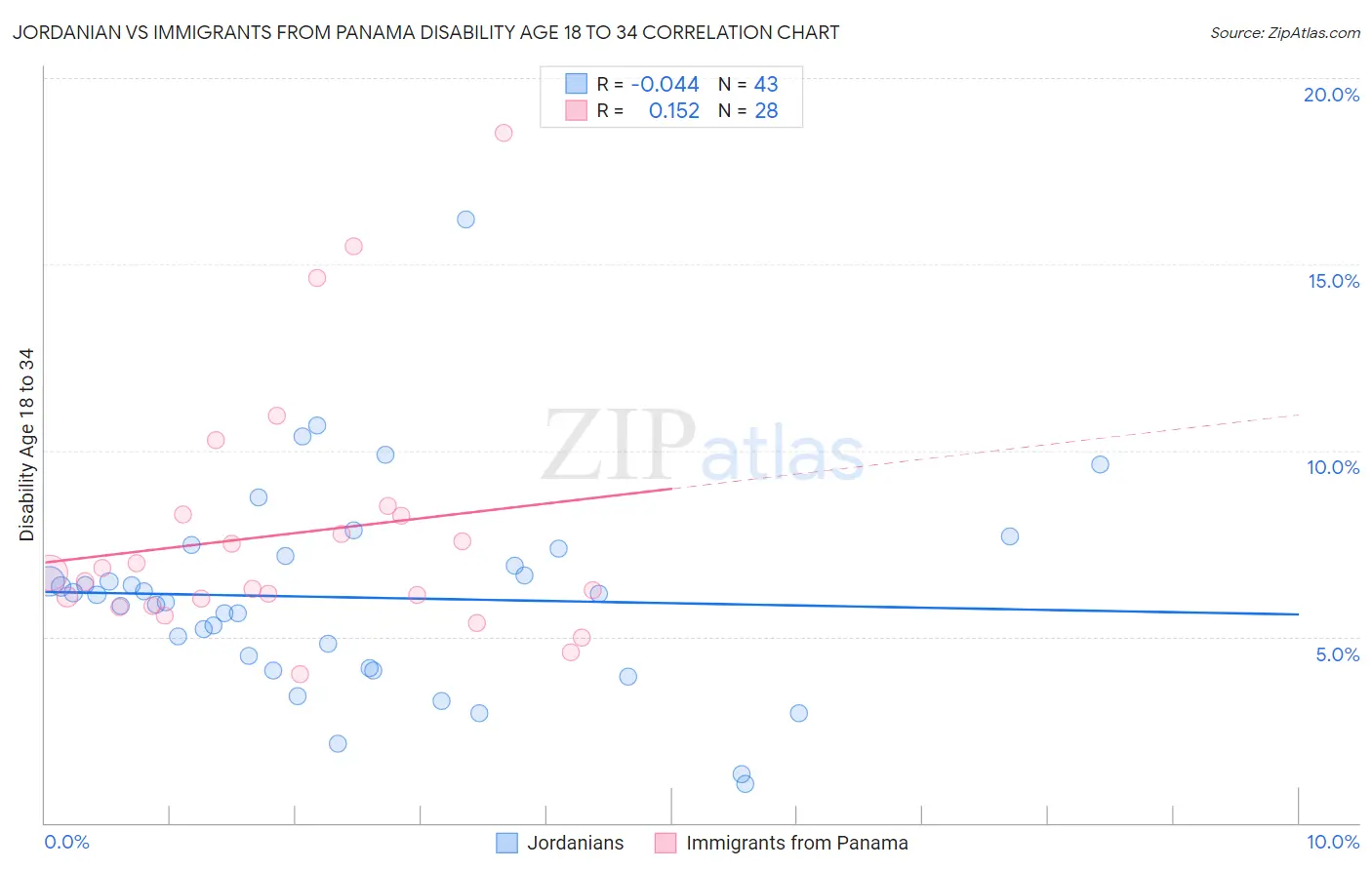 Jordanian vs Immigrants from Panama Disability Age 18 to 34