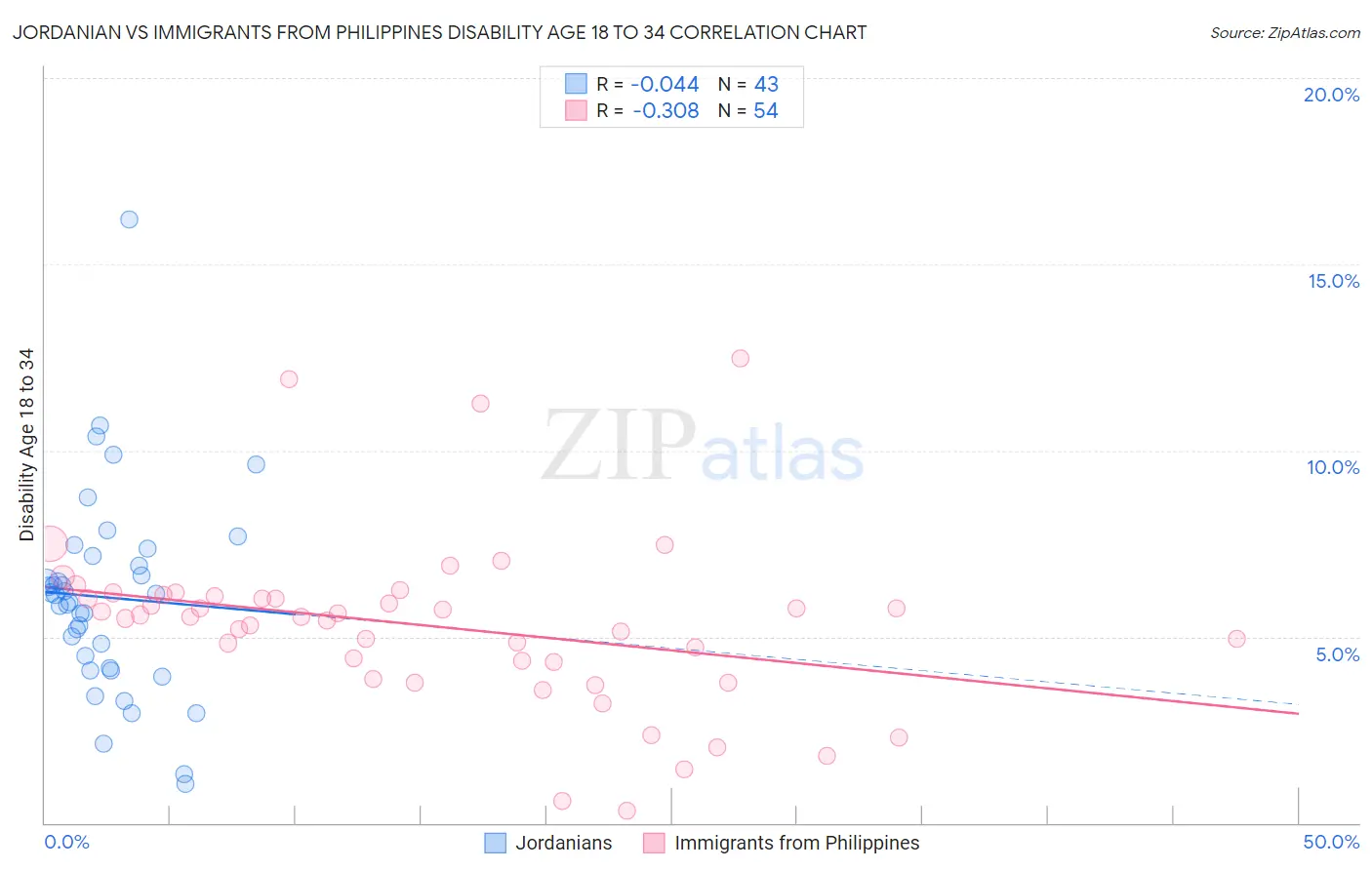 Jordanian vs Immigrants from Philippines Disability Age 18 to 34