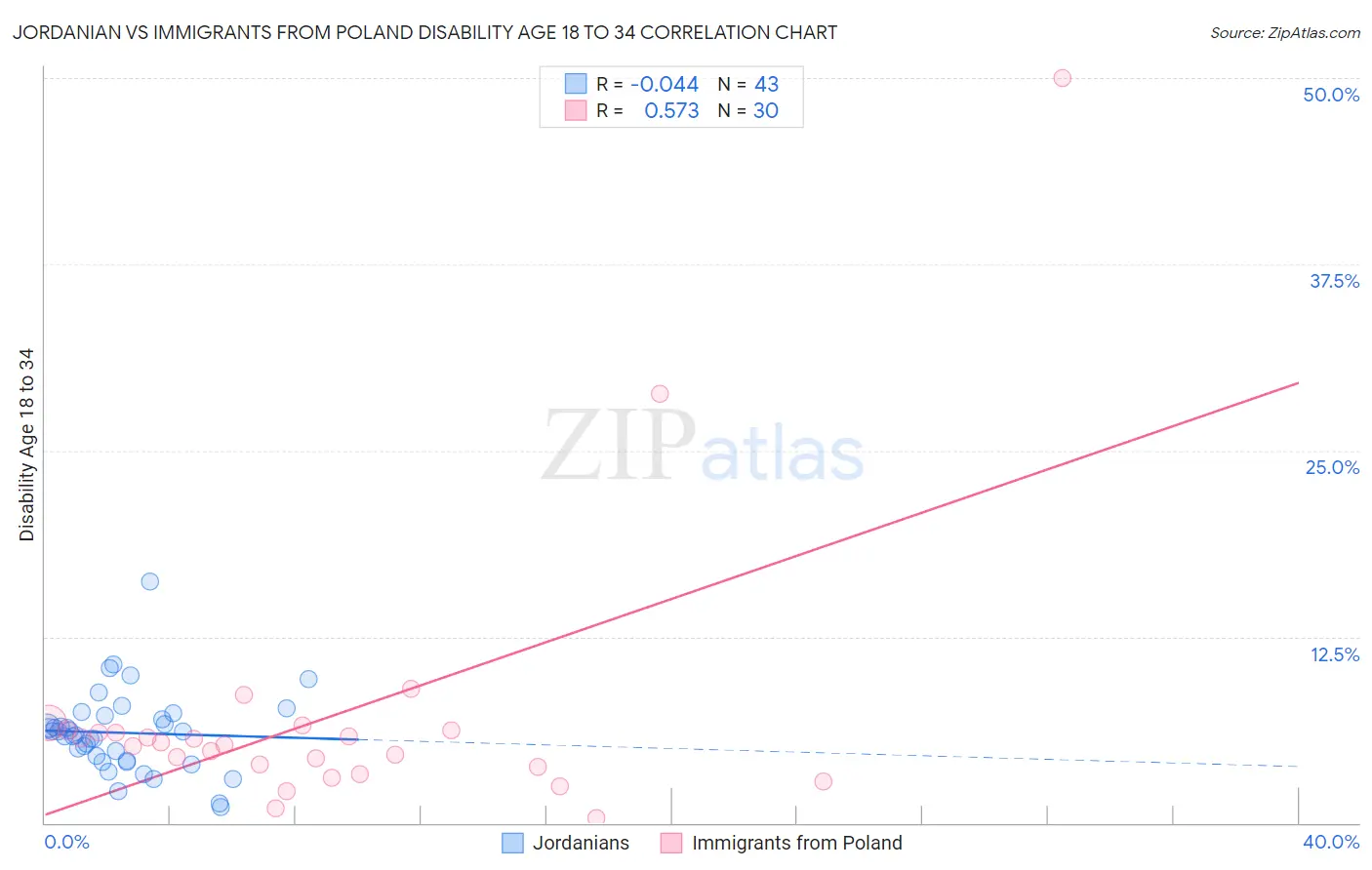 Jordanian vs Immigrants from Poland Disability Age 18 to 34
