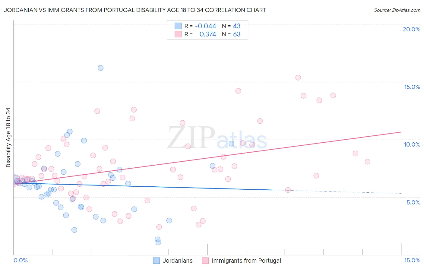 Jordanian vs Immigrants from Portugal Disability Age 18 to 34