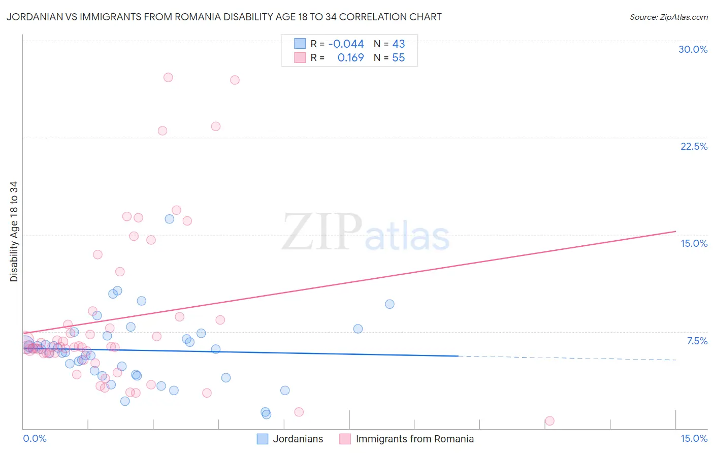 Jordanian vs Immigrants from Romania Disability Age 18 to 34