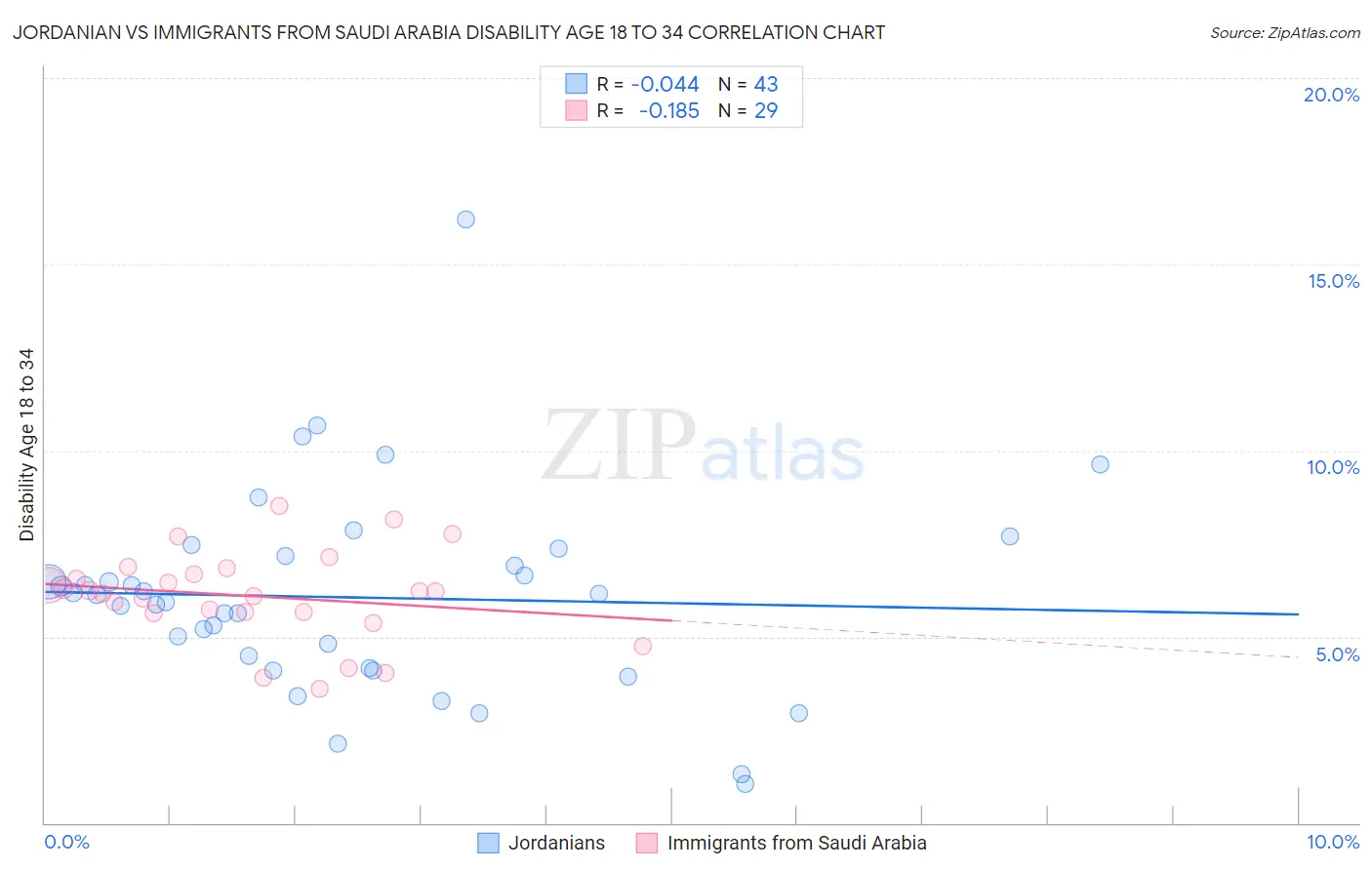 Jordanian vs Immigrants from Saudi Arabia Disability Age 18 to 34