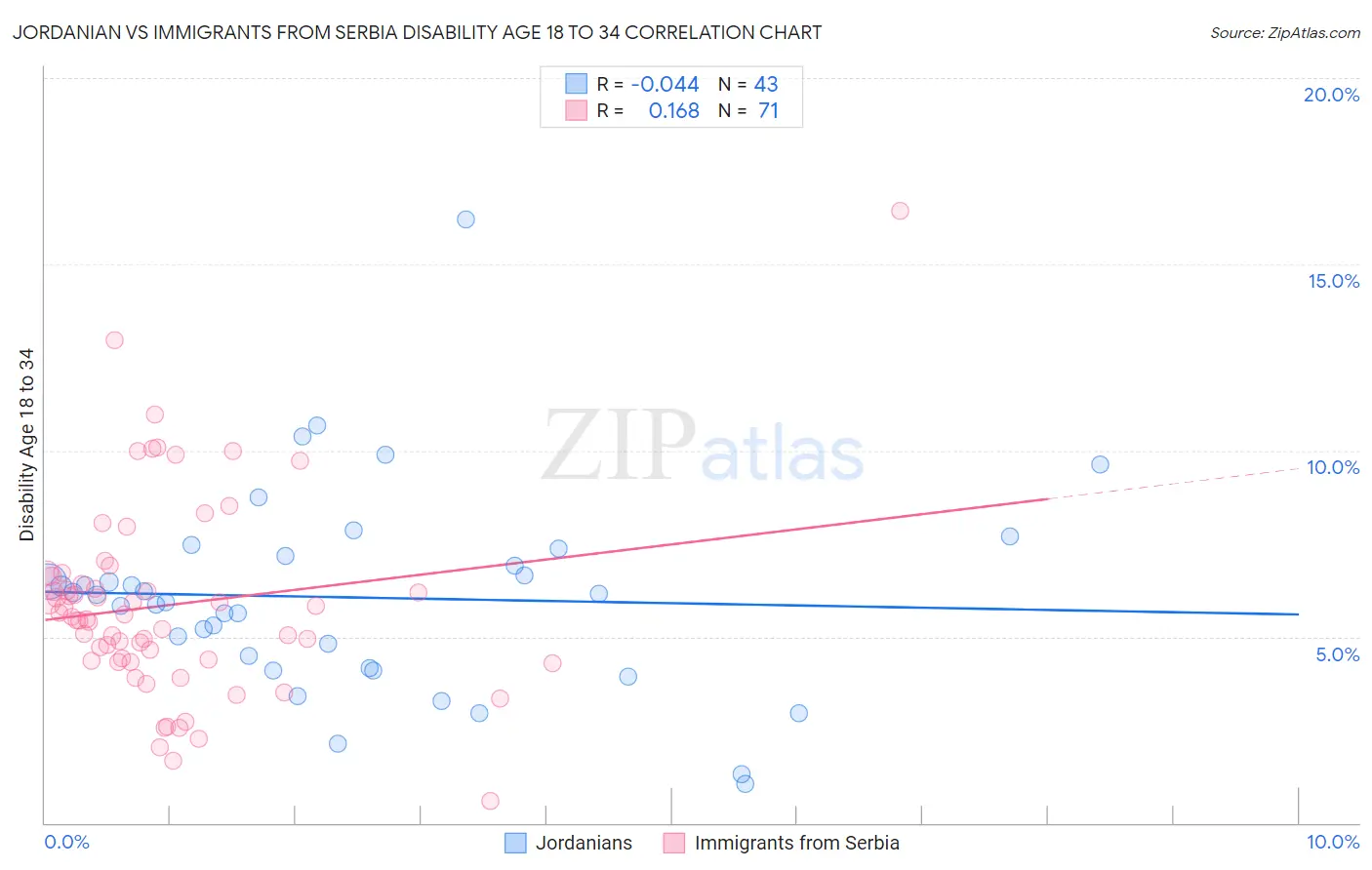 Jordanian vs Immigrants from Serbia Disability Age 18 to 34