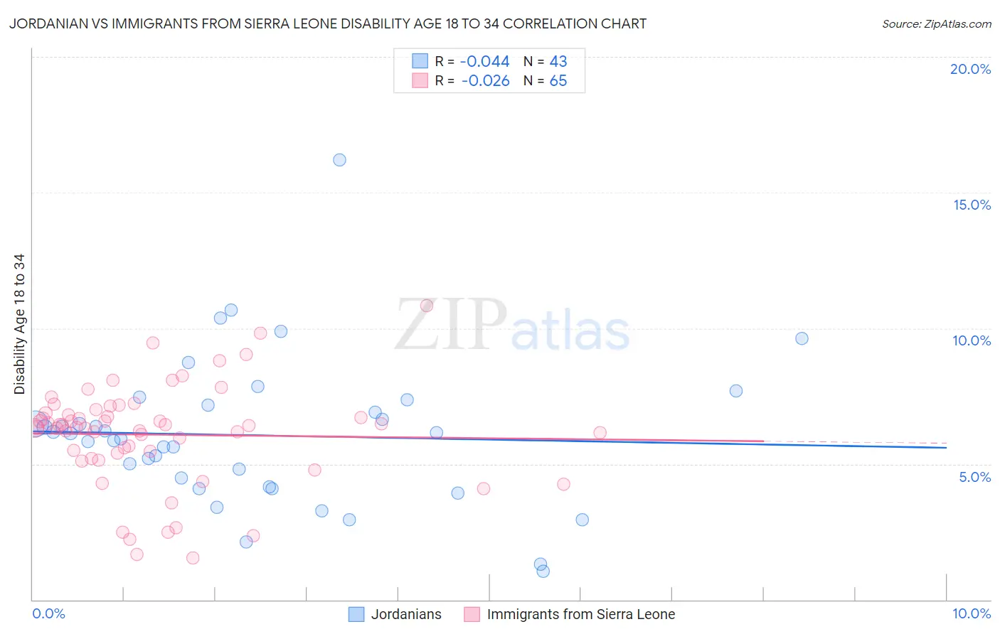 Jordanian vs Immigrants from Sierra Leone Disability Age 18 to 34