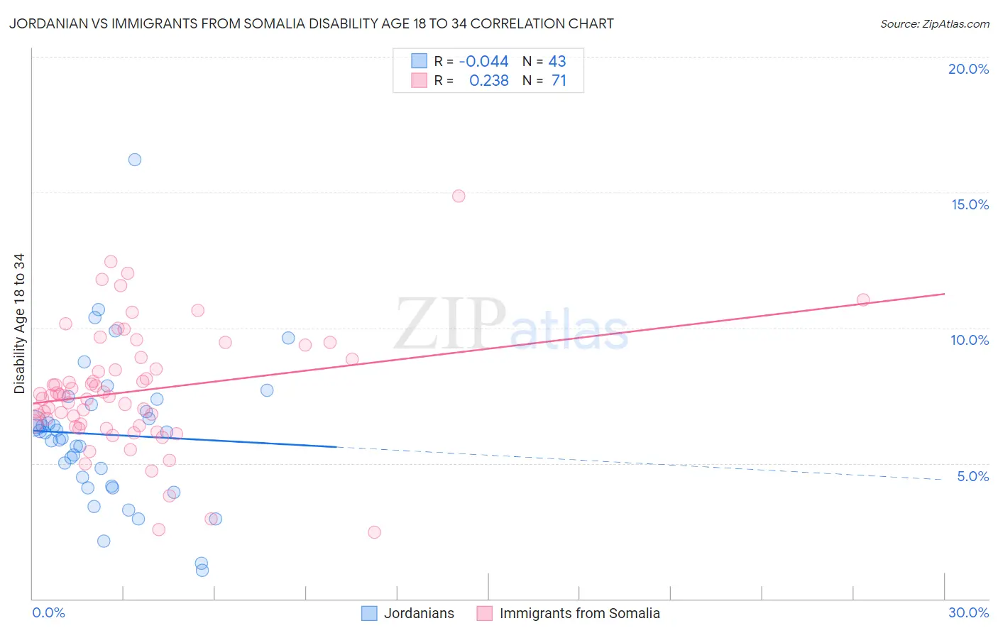 Jordanian vs Immigrants from Somalia Disability Age 18 to 34