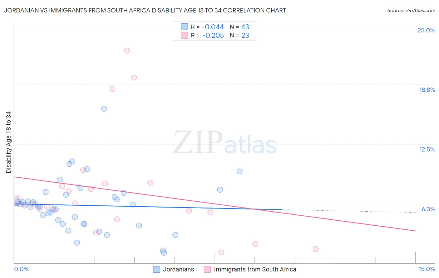 Jordanian vs Immigrants from South Africa Disability Age 18 to 34