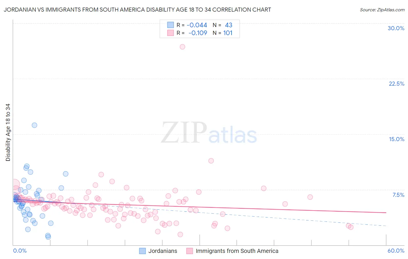 Jordanian vs Immigrants from South America Disability Age 18 to 34