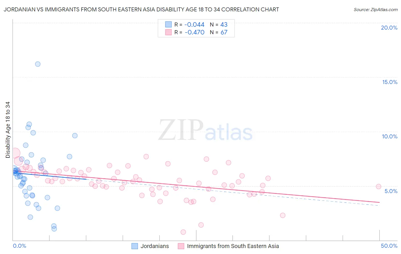 Jordanian vs Immigrants from South Eastern Asia Disability Age 18 to 34