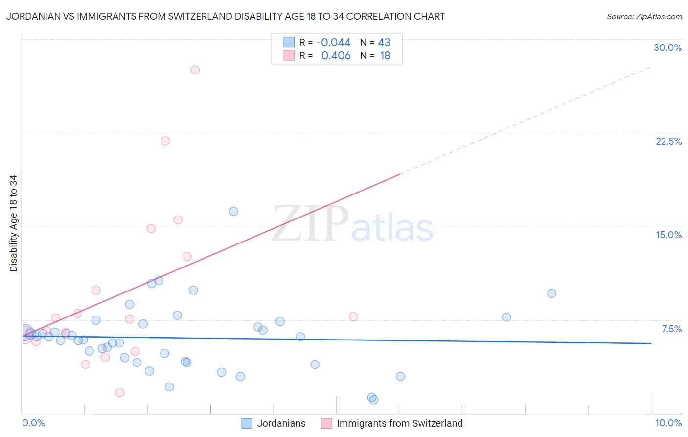 Jordanian vs Immigrants from Switzerland Disability Age 18 to 34