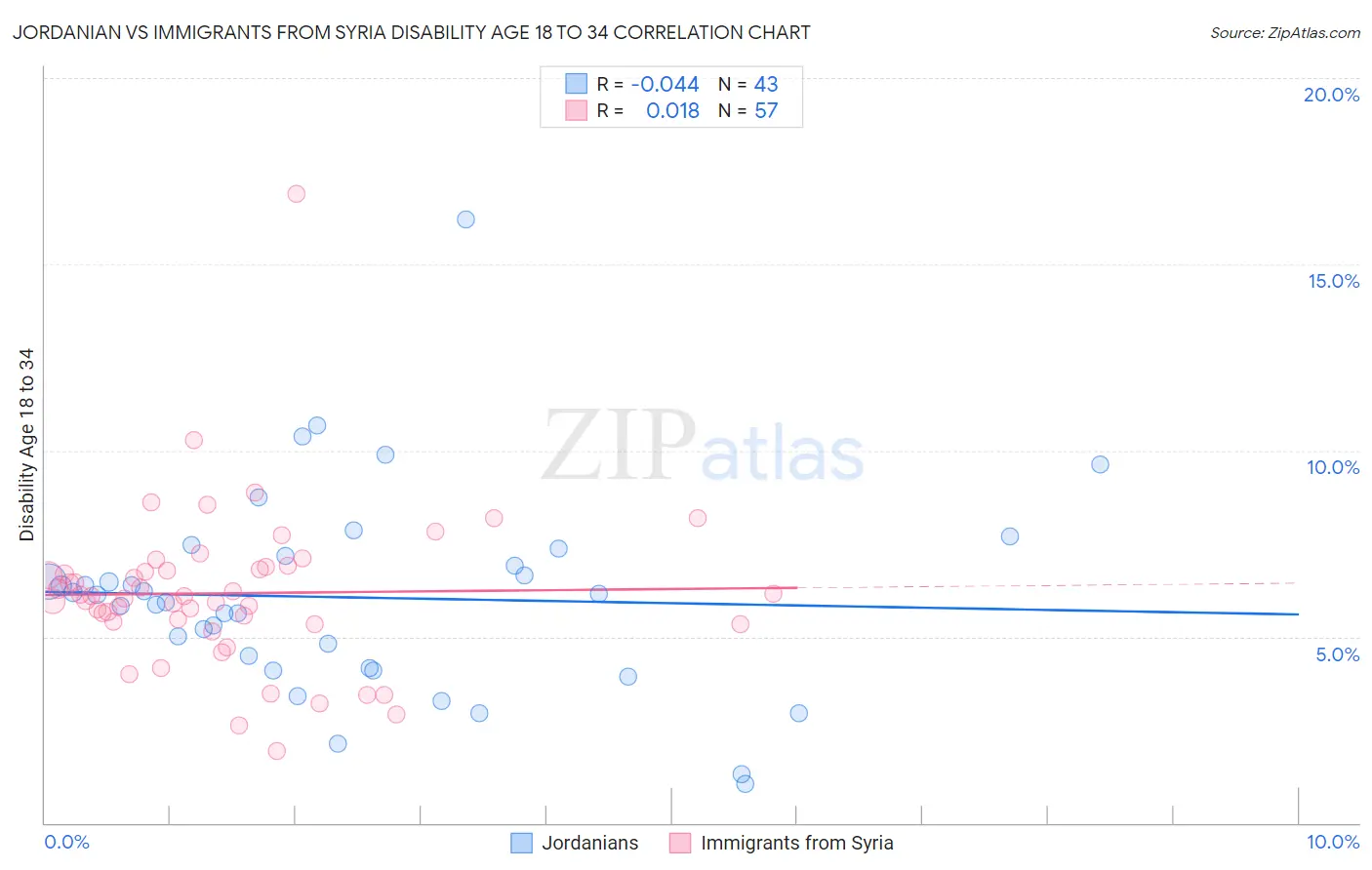 Jordanian vs Immigrants from Syria Disability Age 18 to 34