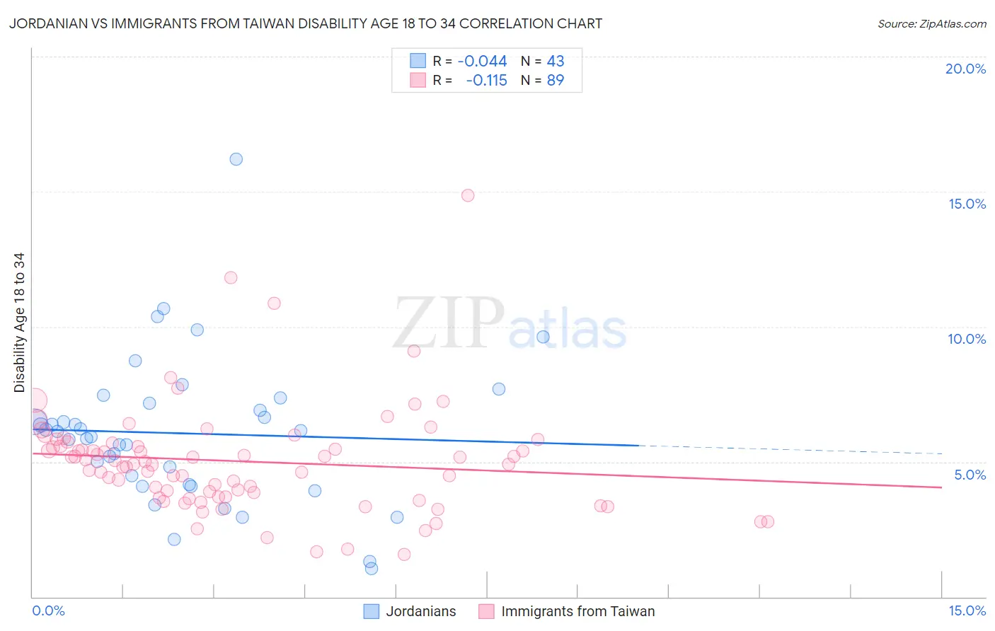 Jordanian vs Immigrants from Taiwan Disability Age 18 to 34