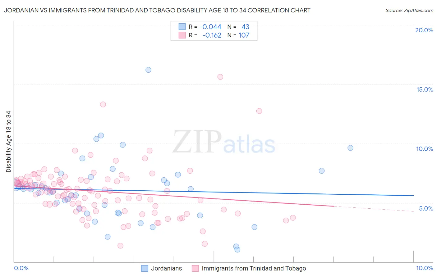 Jordanian vs Immigrants from Trinidad and Tobago Disability Age 18 to 34