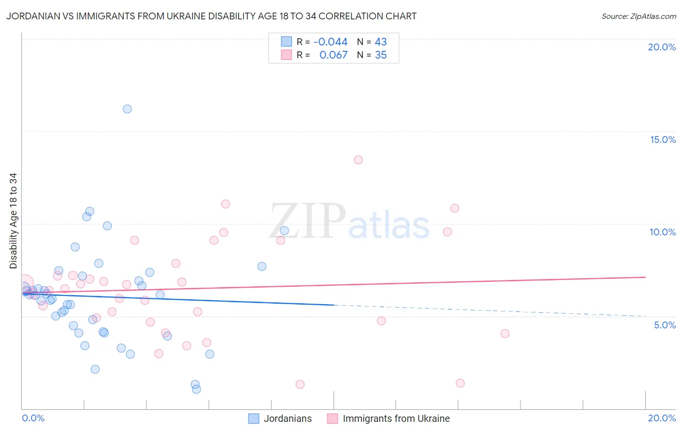Jordanian vs Immigrants from Ukraine Disability Age 18 to 34