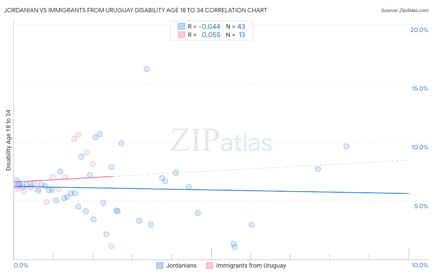 Jordanian vs Immigrants from Uruguay Disability Age 18 to 34