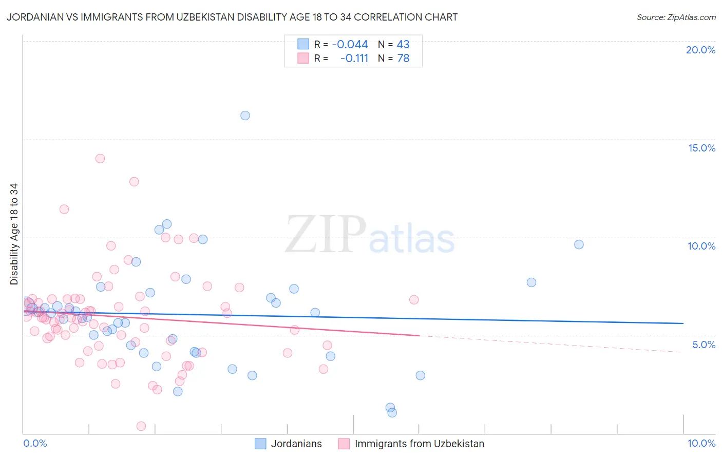 Jordanian vs Immigrants from Uzbekistan Disability Age 18 to 34