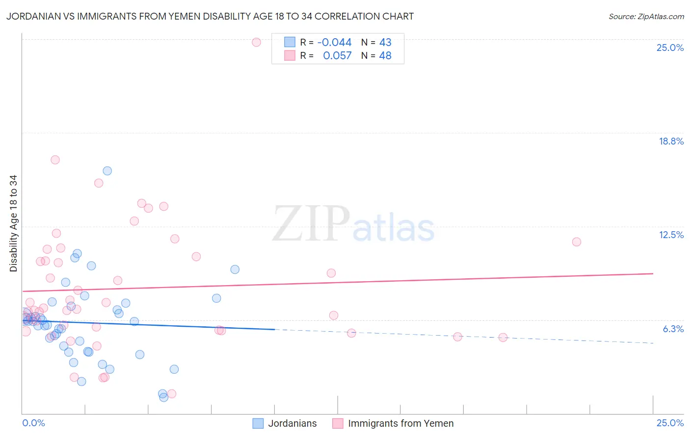 Jordanian vs Immigrants from Yemen Disability Age 18 to 34