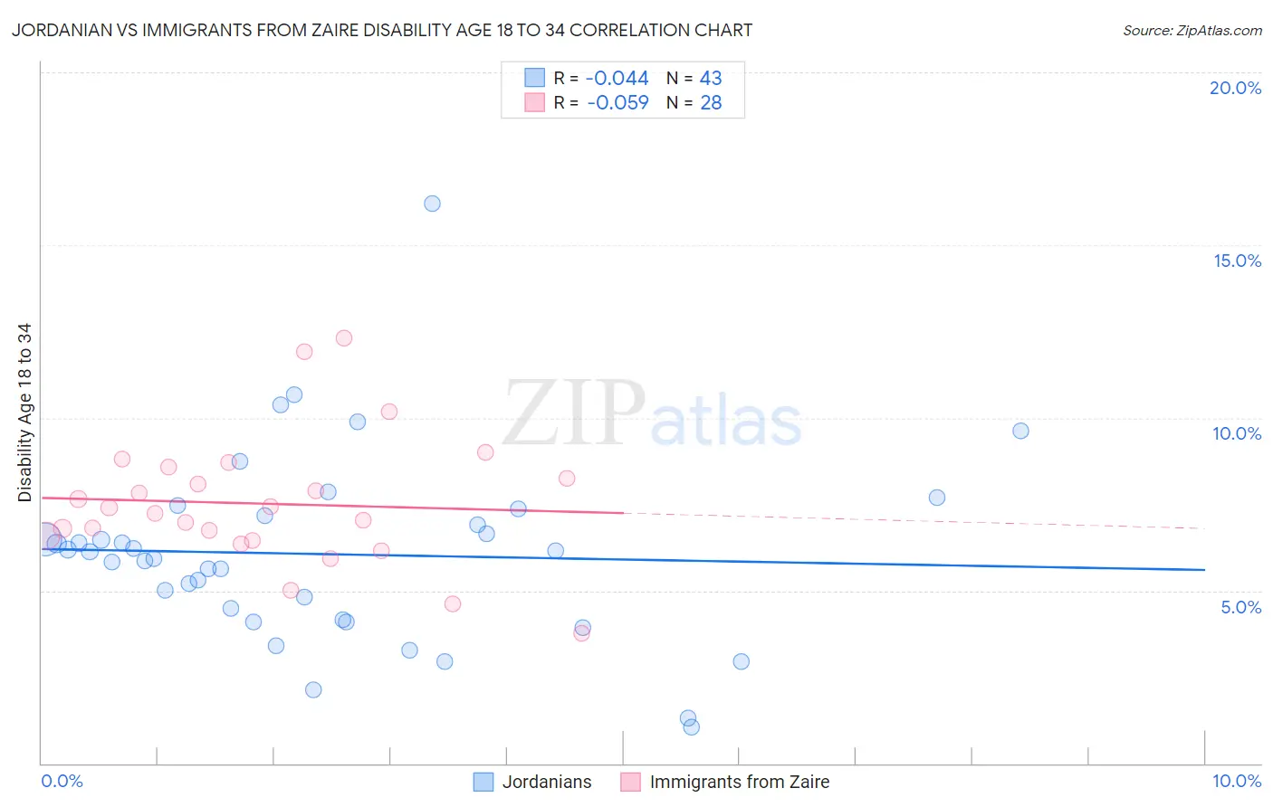 Jordanian vs Immigrants from Zaire Disability Age 18 to 34