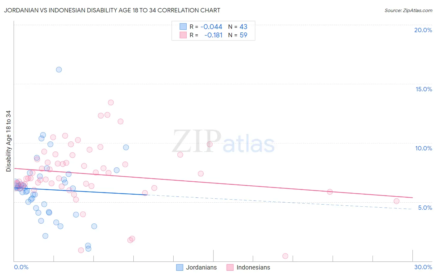 Jordanian vs Indonesian Disability Age 18 to 34