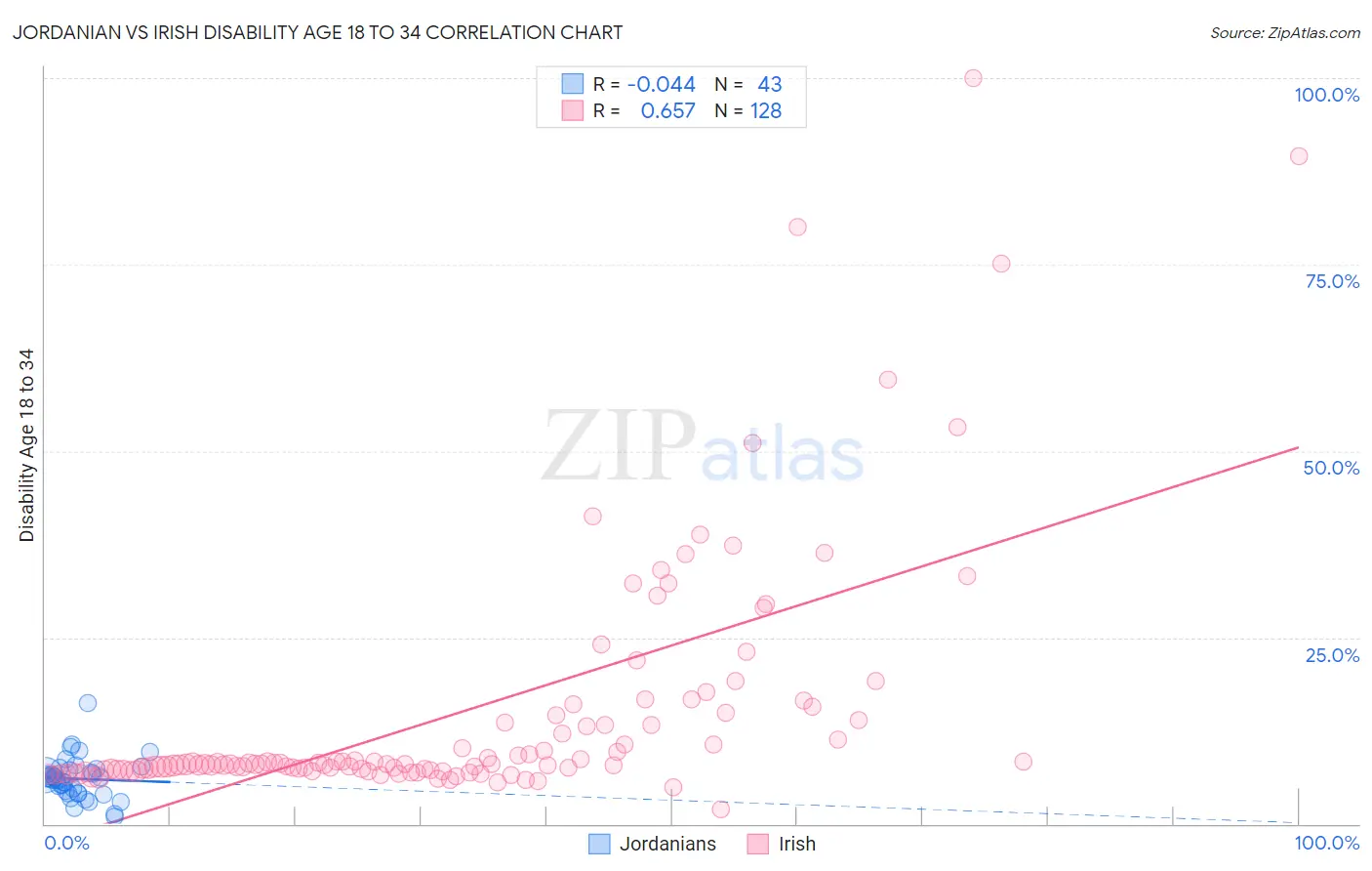 Jordanian vs Irish Disability Age 18 to 34