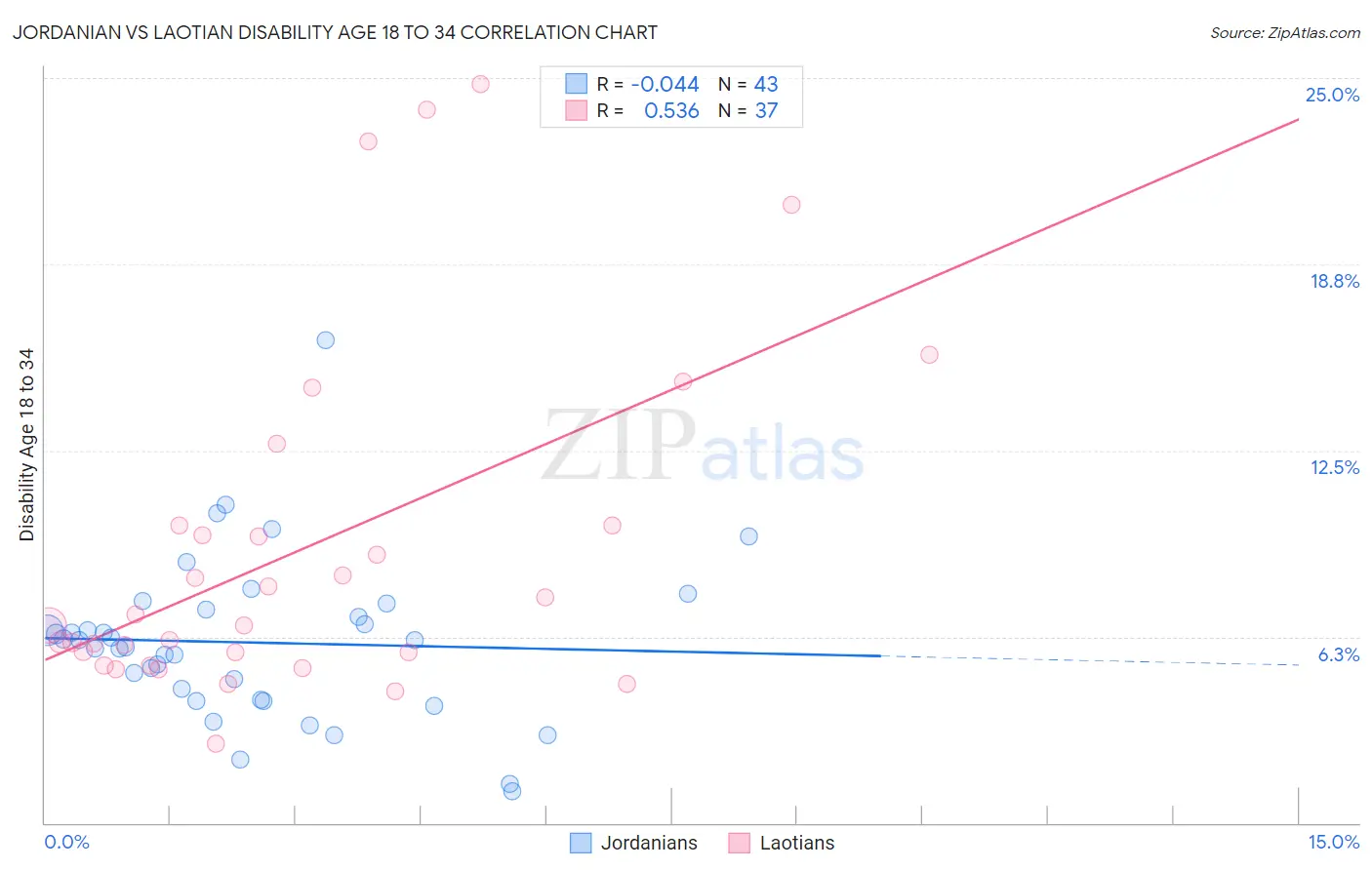 Jordanian vs Laotian Disability Age 18 to 34