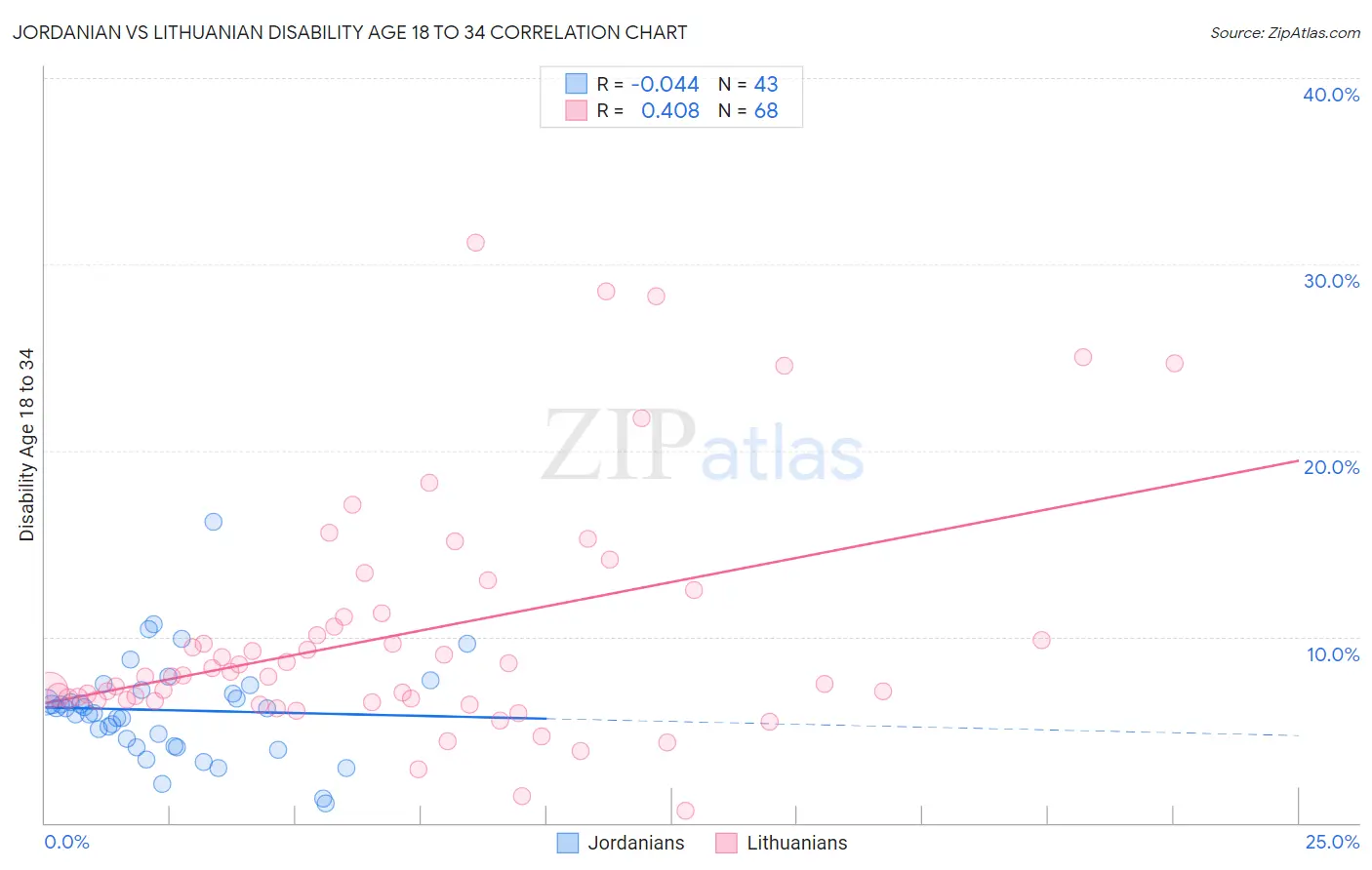 Jordanian vs Lithuanian Disability Age 18 to 34