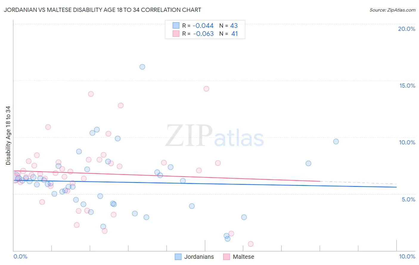 Jordanian vs Maltese Disability Age 18 to 34