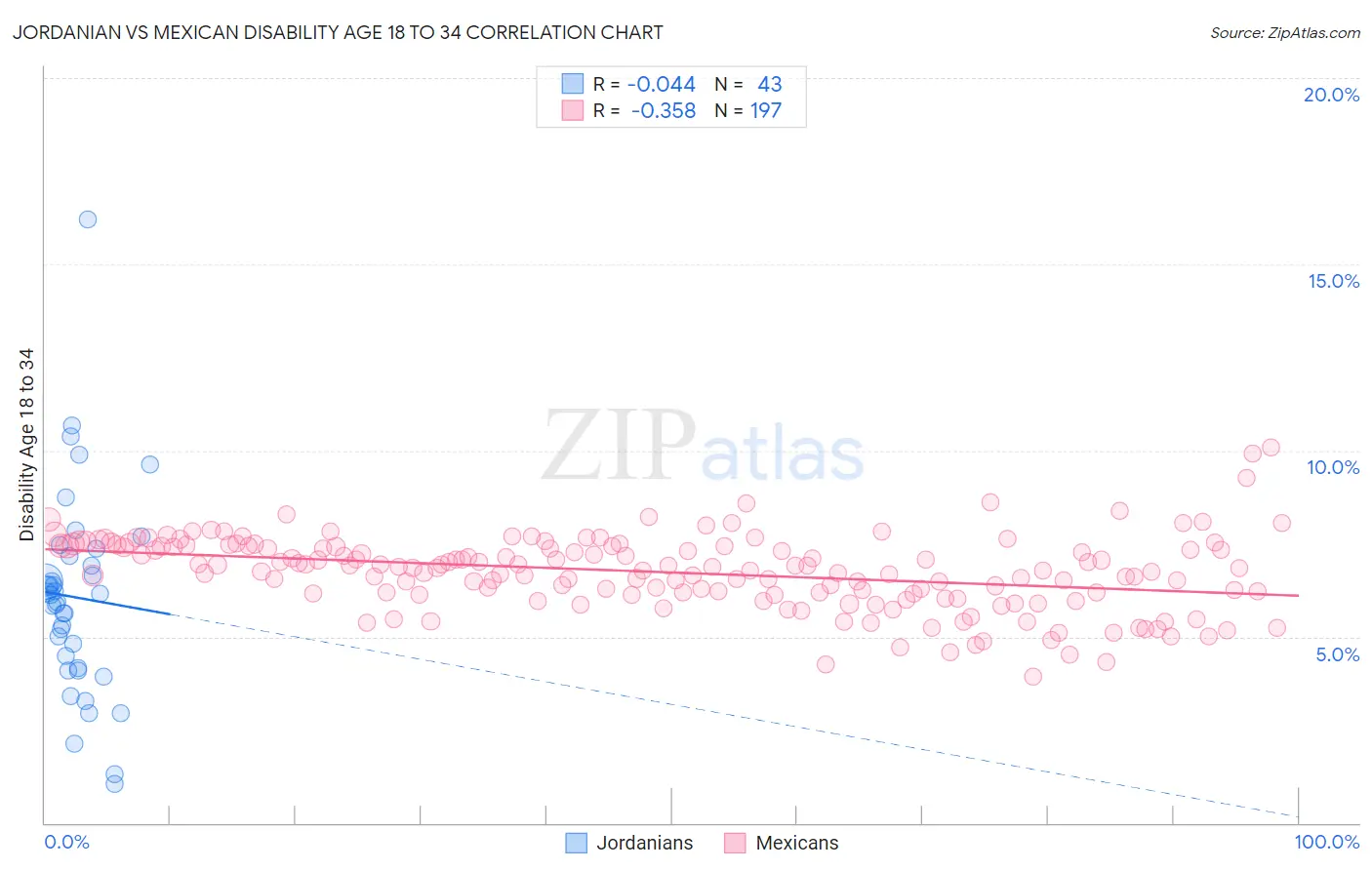 Jordanian vs Mexican Disability Age 18 to 34